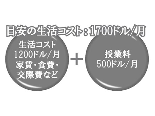 目安の生活コスト1700ドル/月