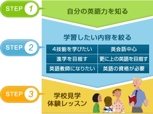 STEP1 英語力を知る│STEP2 学習したい内容を知る│STEP3 学校見学･体験レッスン