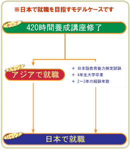 日本語教師養成講座　就職へのフロー