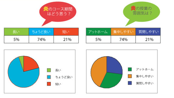 受講後の生徒のレベル